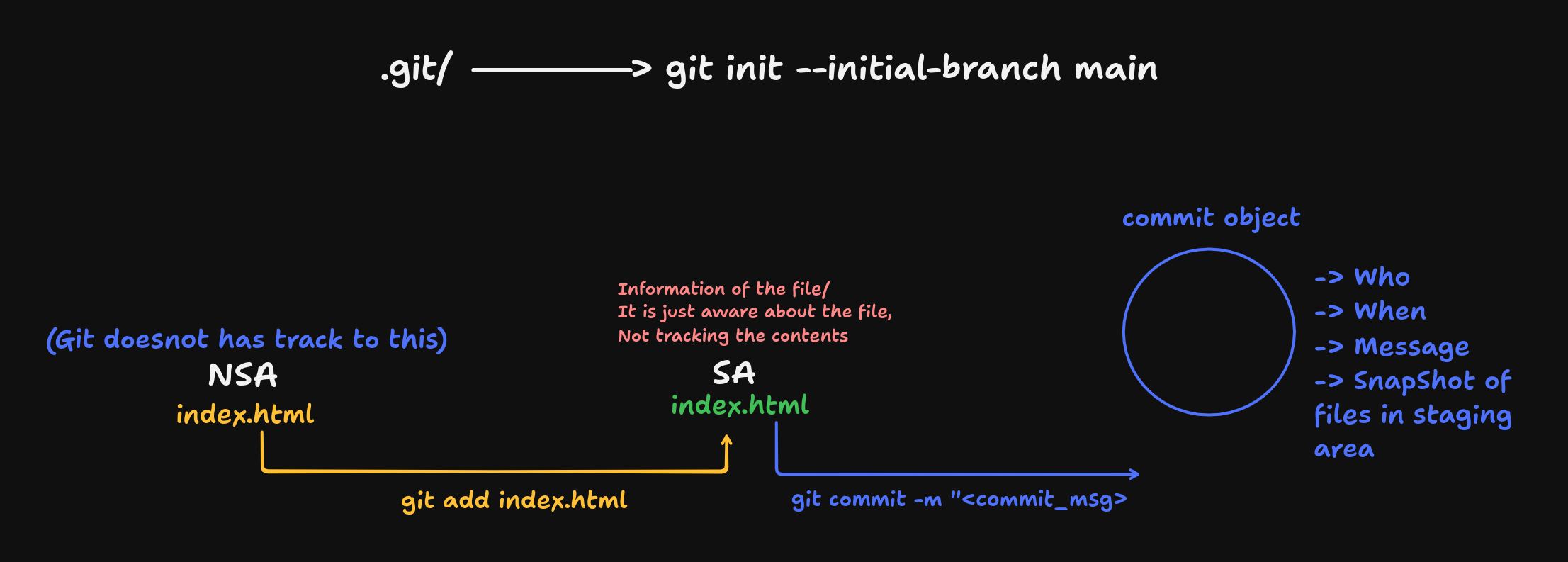 Practical Git: Commands Every Developer Should Know