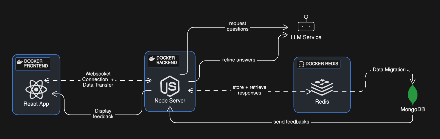 Deploying Containerized application in EC2 with Reverse proxy.