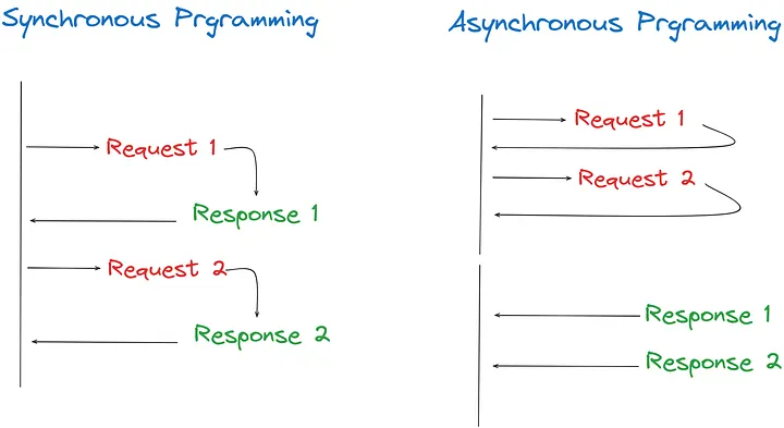 Promise vs Async/Await