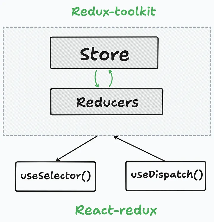 Redux Toolkit: Modern way to manage State in React.